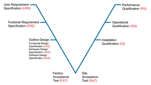 Validation V Model